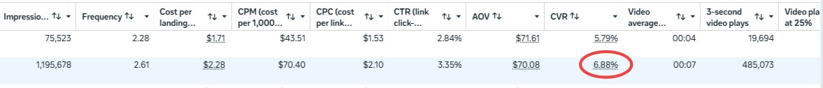 6.88% CVR metric